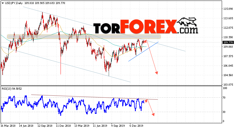 USD/JPY прогноз Доллар Иена на неделю 17 — 21 февраля 2020
