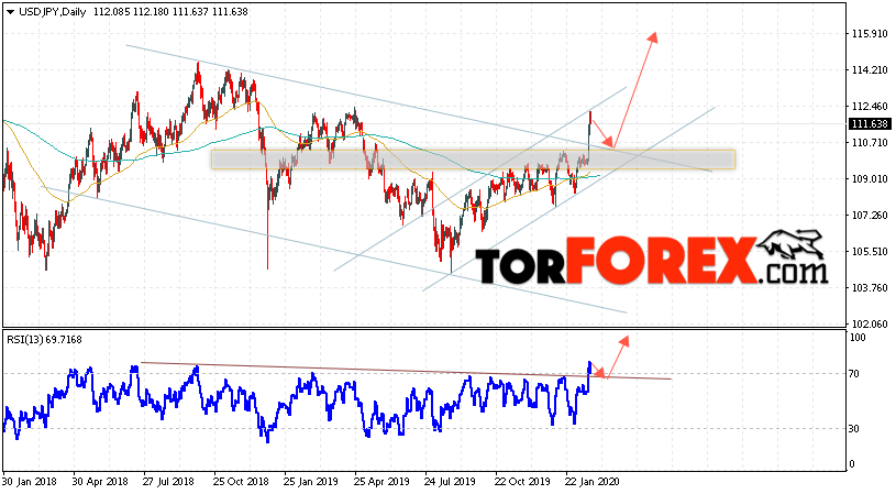 USD/JPY прогноз Доллар Иена на неделю 24 — 28 февраля 2020
