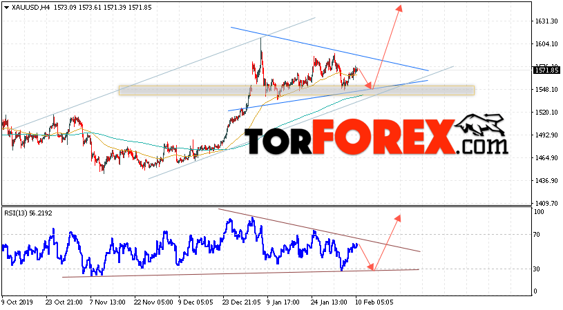 XAU/USD прогноз цен на Золото на 11 февраля 2020
