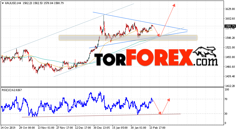 XAU/USD прогноз цен на Золото на 18 февраля 2020