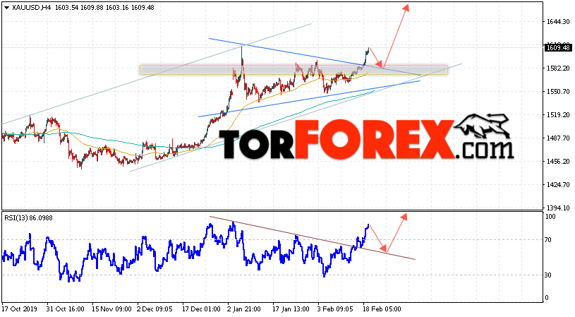 XAU/USD прогноз цен на Золото на 20 февраля 2020
