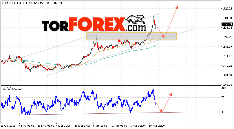 XAU/USD прогноз цен на Золото на 26 февраля 2020