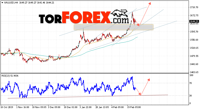 XAU/USD прогноз цен на Золото на 27 февраля 2020