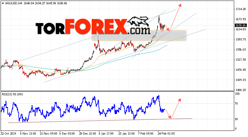 XAU/USD прогноз цен на Золото на 28 февраля 2020