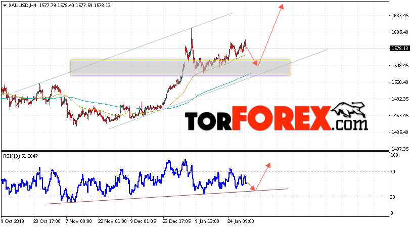 XAU/USD прогноз цен на Золото на 4 февраля 2020