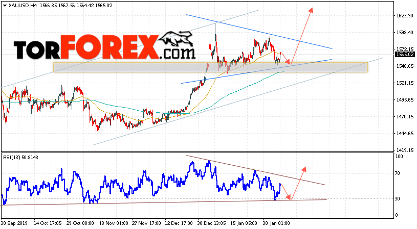 XAU/USD прогноз цен на Золото на 7 февраля 2020