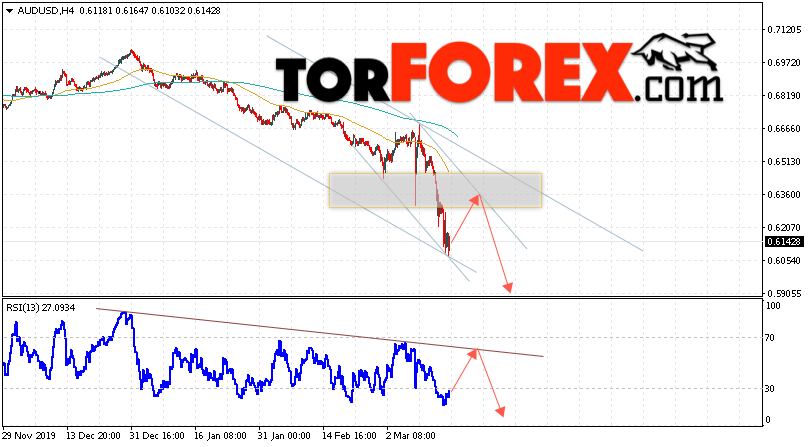 AUD/USD прогноз Форекс и аналитика на 17 марта 2020