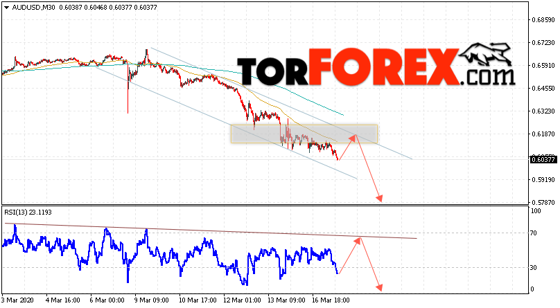 AUD/USD прогноз Форекс и аналитика на 18 марта 2020