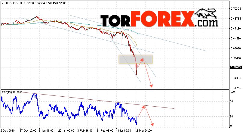 AUD/USD прогноз Форекс и аналитика на 20 марта 2020