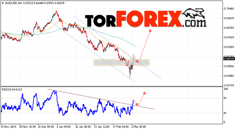 AUD/USD прогноз Форекс и аналитика на 4 марта 2020