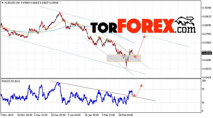AUD/USD прогноз Форекс и аналитика на 6 марта 2020
