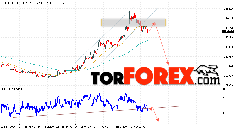 EUR/USD прогноз Евро Доллар на 12 марта 2020