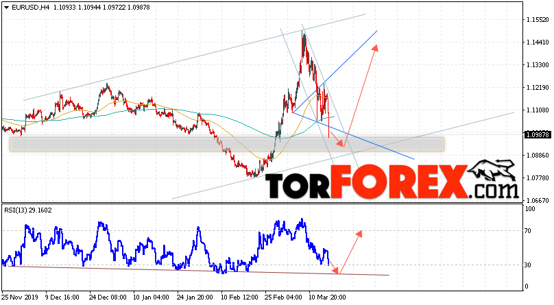EUR/USD прогноз Евро Доллар на 18 марта 2020