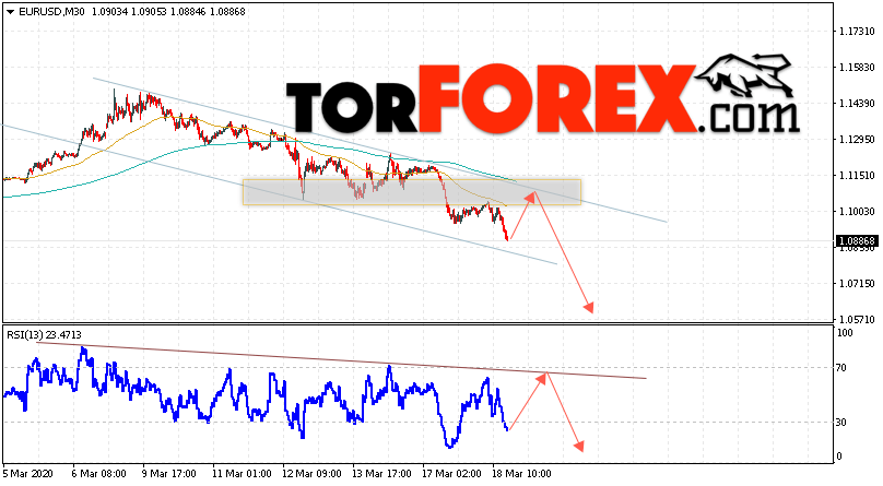 EUR/USD прогноз Евро Доллар на 19 марта 2020