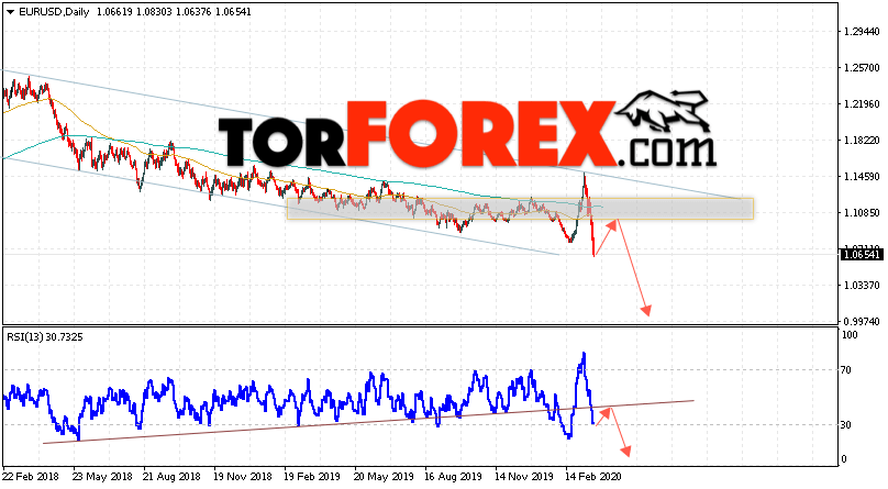 EUR/USD прогноз Евро Доллар на 23 — 27 марта 2020