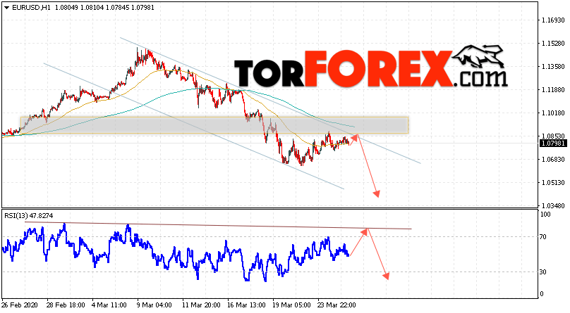 EUR/USD прогноз Евро Доллар на 26 марта 2020
