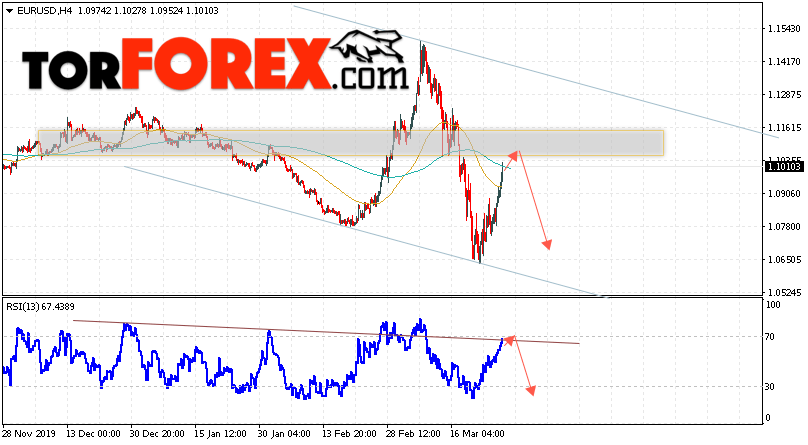 EUR/USD прогноз Евро Доллар на 27 марта 2020