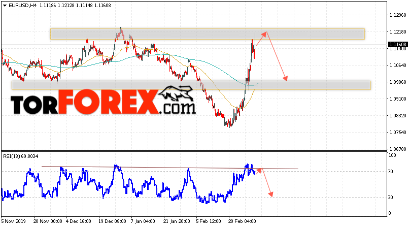 EUR/USD прогноз Евро Доллар на 4 марта 2020