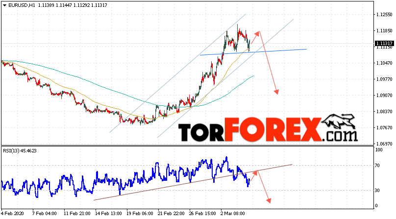 EUR/USD прогноз Евро Доллар на 5 марта 2020