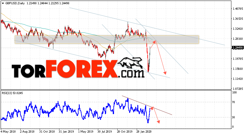 GBP/USD прогноз Форекс на 30 марта — 3 апреля 2020