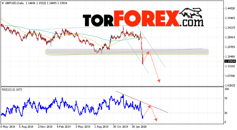 GBP/USD прогноз Форекс на неделю 23 — 27 марта 2020