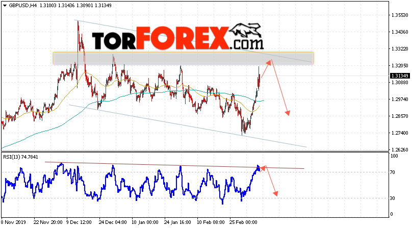 GBP/USD прогноз Фунт Доллар на 10 марта 2020
