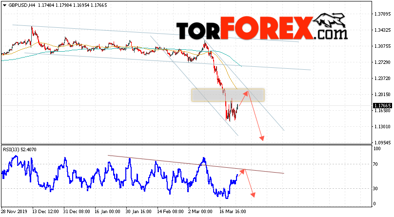 GBP/USD прогноз Фунт Доллар на 25 марта 2020