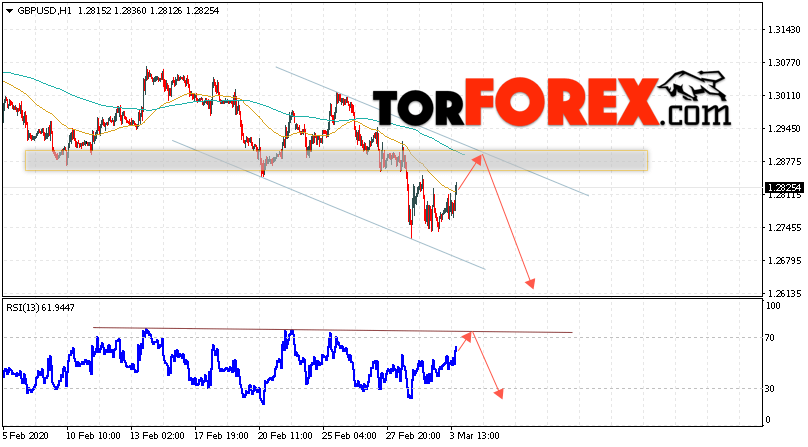 GBP/USD прогноз Фунт Доллар на 4 марта 2020