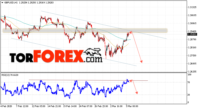 GBP/USD прогноз Фунт Доллар на 6 марта 2020
