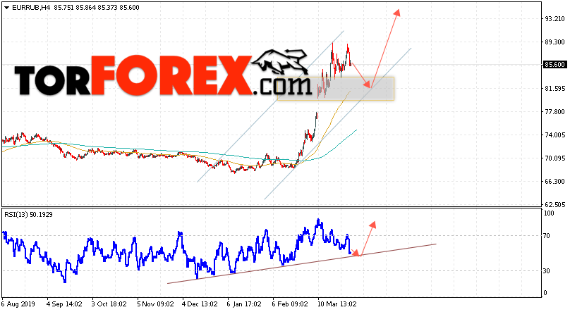 Курс Евро прогноз и график EUR/RUB на 1 апреля 2020