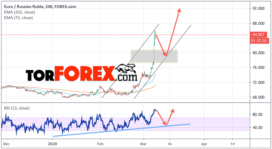 Курс Евро прогноз и график EUR/RUB на 10 марта 2020