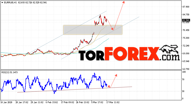 Курс Евро прогноз и график EUR/RUB на 18 марта 2020
