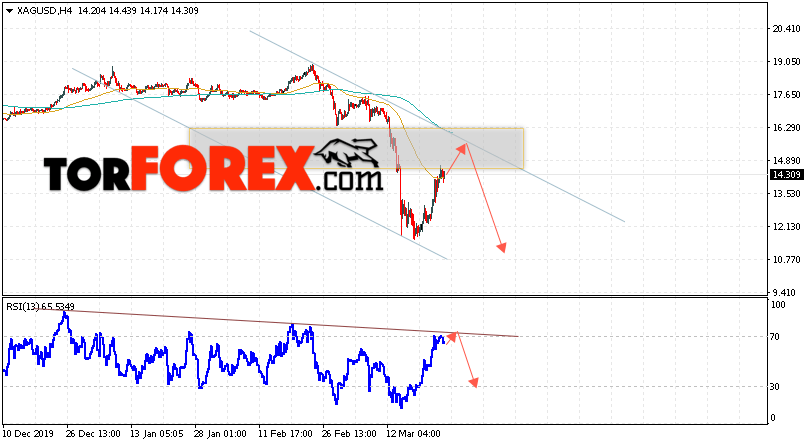 Серебро прогноз и аналитика XAG/USD на 26 марта 2020
