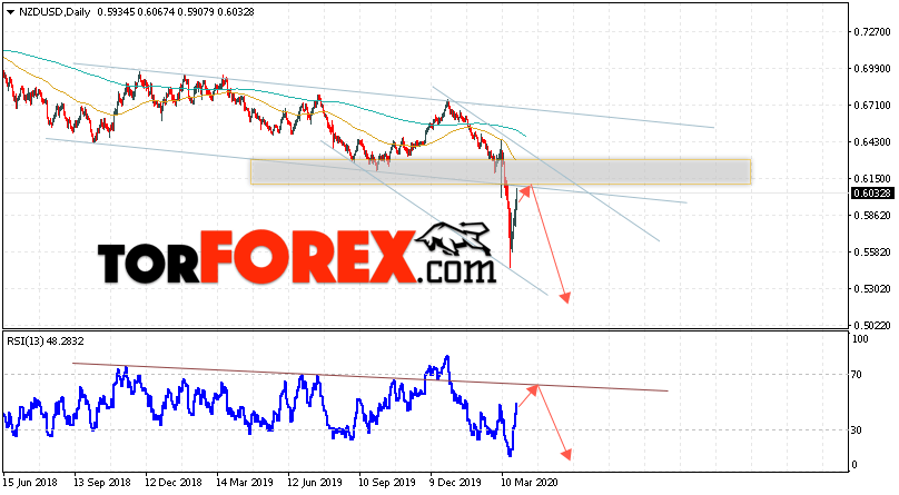 Технический анализ NZD/USD на 30 марта — 3 апреля 2020