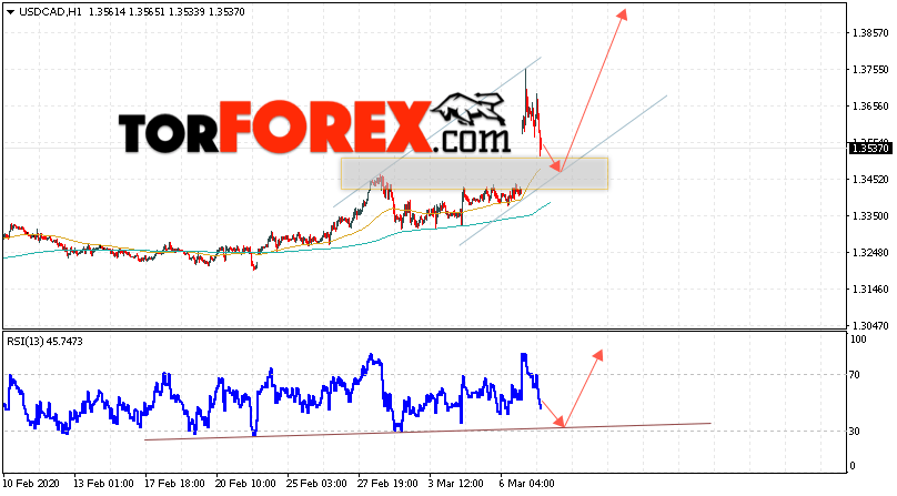USD/CAD прогноз Канадский Доллар на 10 марта 2020