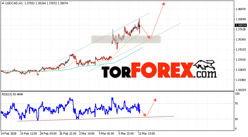 USD/CAD прогноз Канадский Доллар на 13 марта 2020