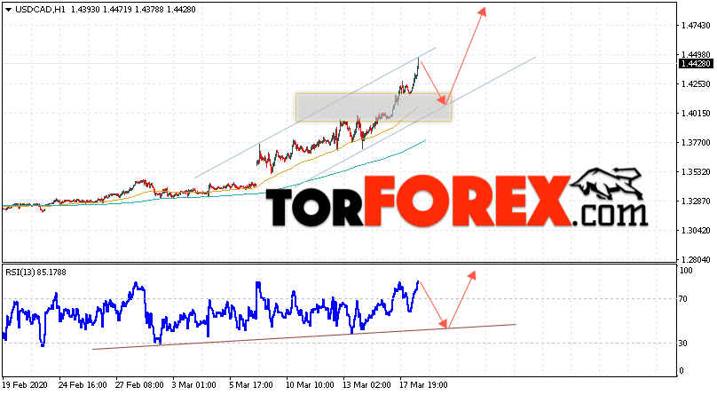 USD/CAD прогноз Канадский Доллар на 19 марта 2020