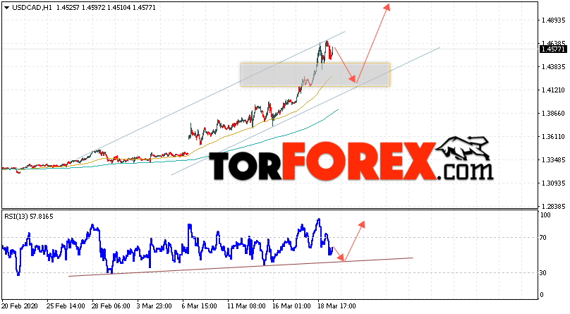 USD/CAD прогноз Канадский Доллар на 20 марта 2020