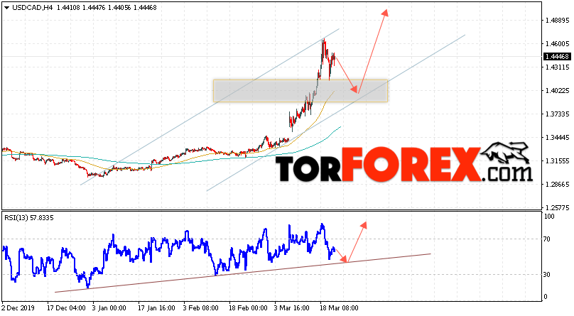 USD/CAD прогноз Канадский Доллар на 24 марта 2020