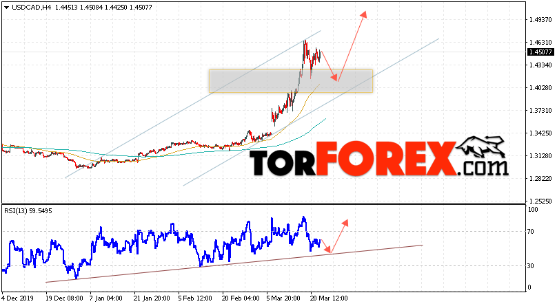 USD/CAD прогноз Канадский Доллар на 25 марта 2020