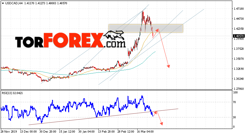 USD/CAD прогноз Канадский Доллар на 27 марта 2020