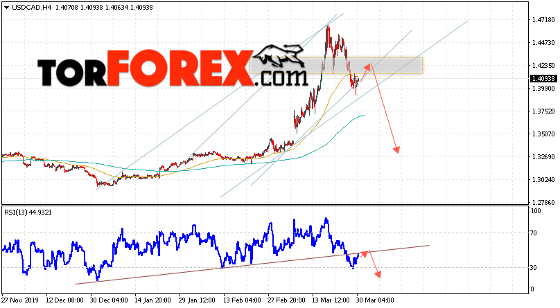 USD/CAD прогноз Канадский Доллар на 31 марта 2020