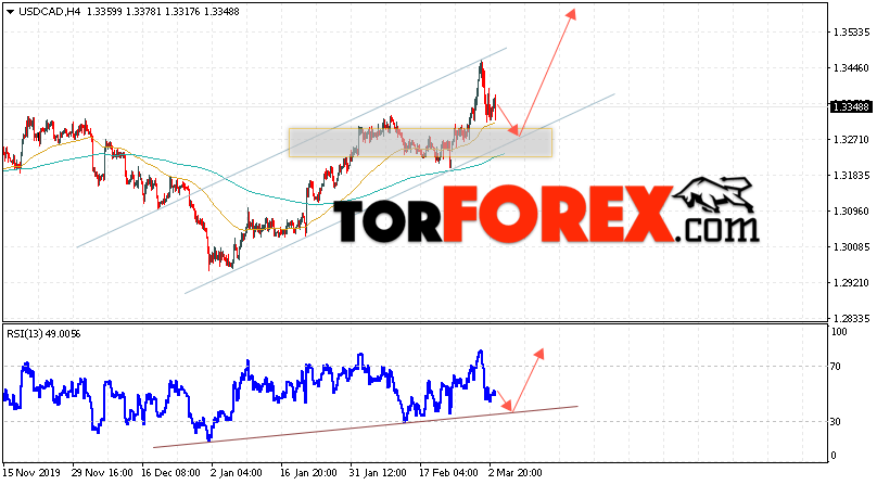 USD/CAD прогноз Канадский Доллар на 4 марта 2020