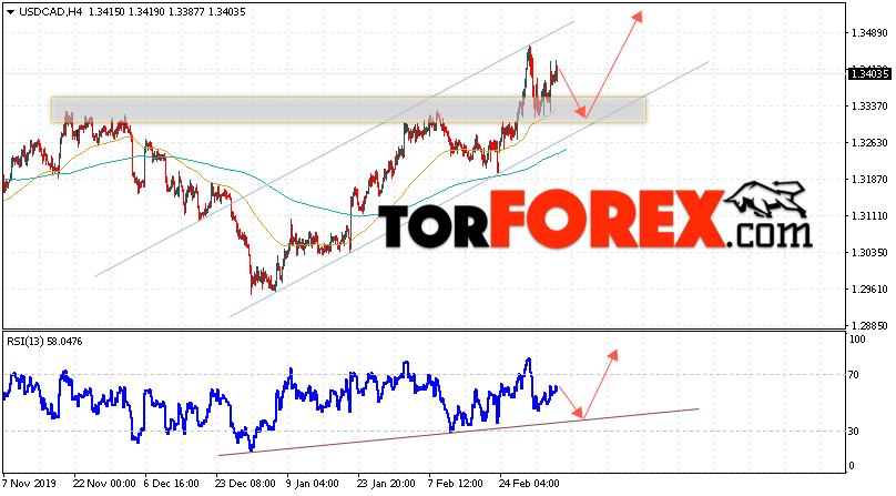 USD/CAD прогноз Канадский Доллар на 6 марта 2020