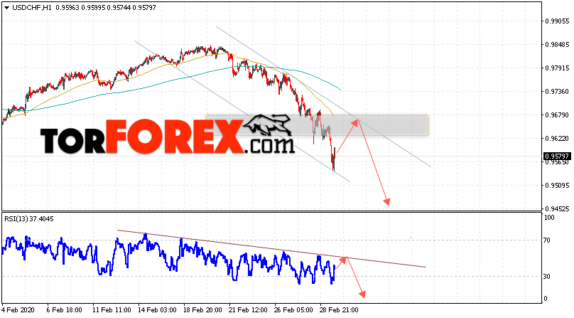 USD/CHF прогноз Доллар Франк на 3 марта 2020
