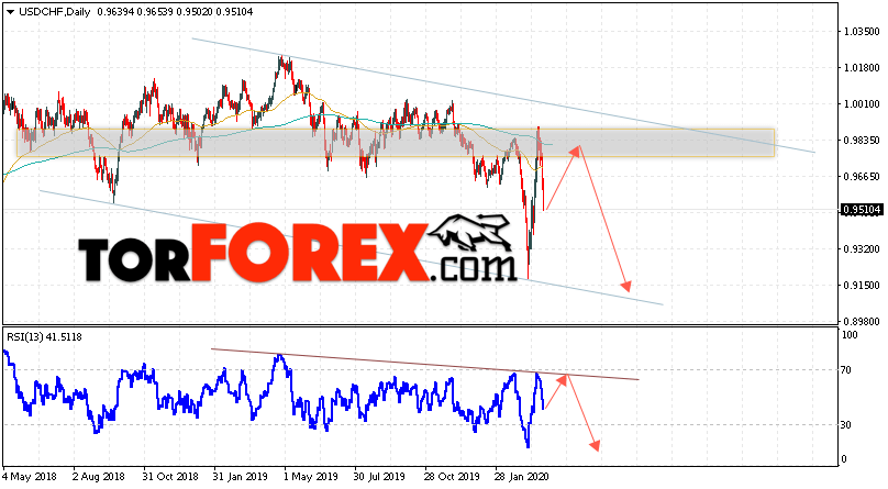 USD/CHF прогноз курса Франка на 30 марта — 3 апреля 2020