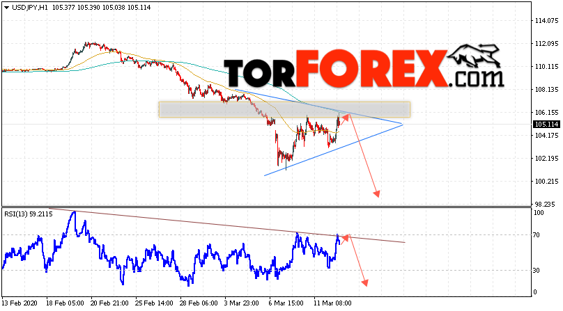 USD/JPY прогноз Доллар Иена на 13 марта 2020
