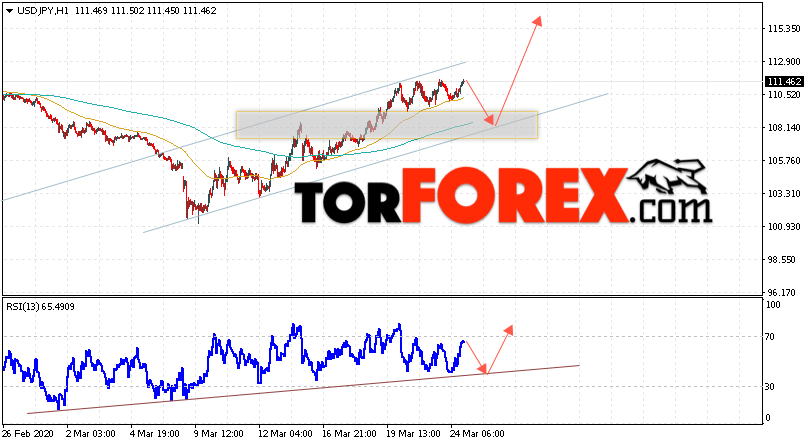 USD/JPY прогноз Доллар Иена на 25 марта 2020
