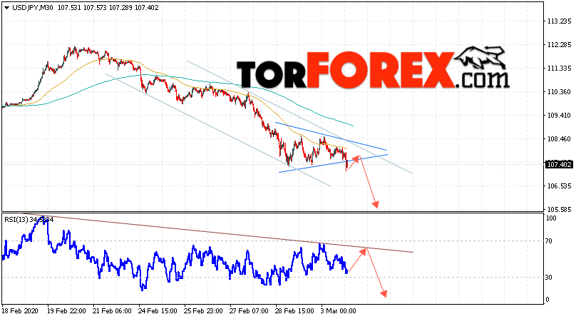 USD/JPY прогноз Доллар Иена на 4 марта 2020