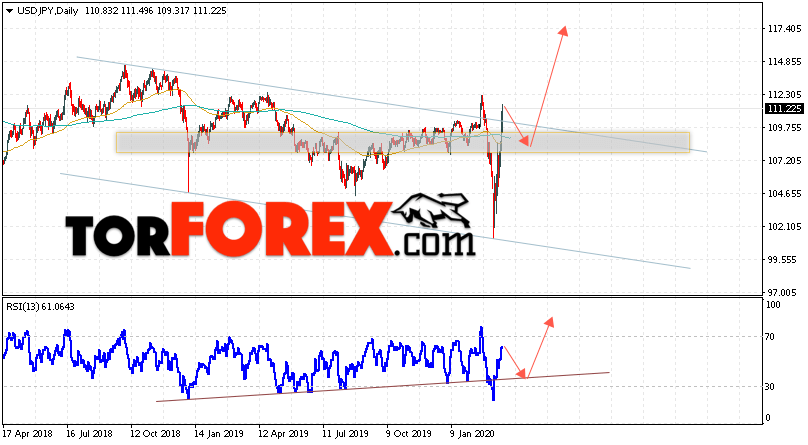 USD/JPY прогноз Доллар Иена на неделю 23 — 27 марта 2020